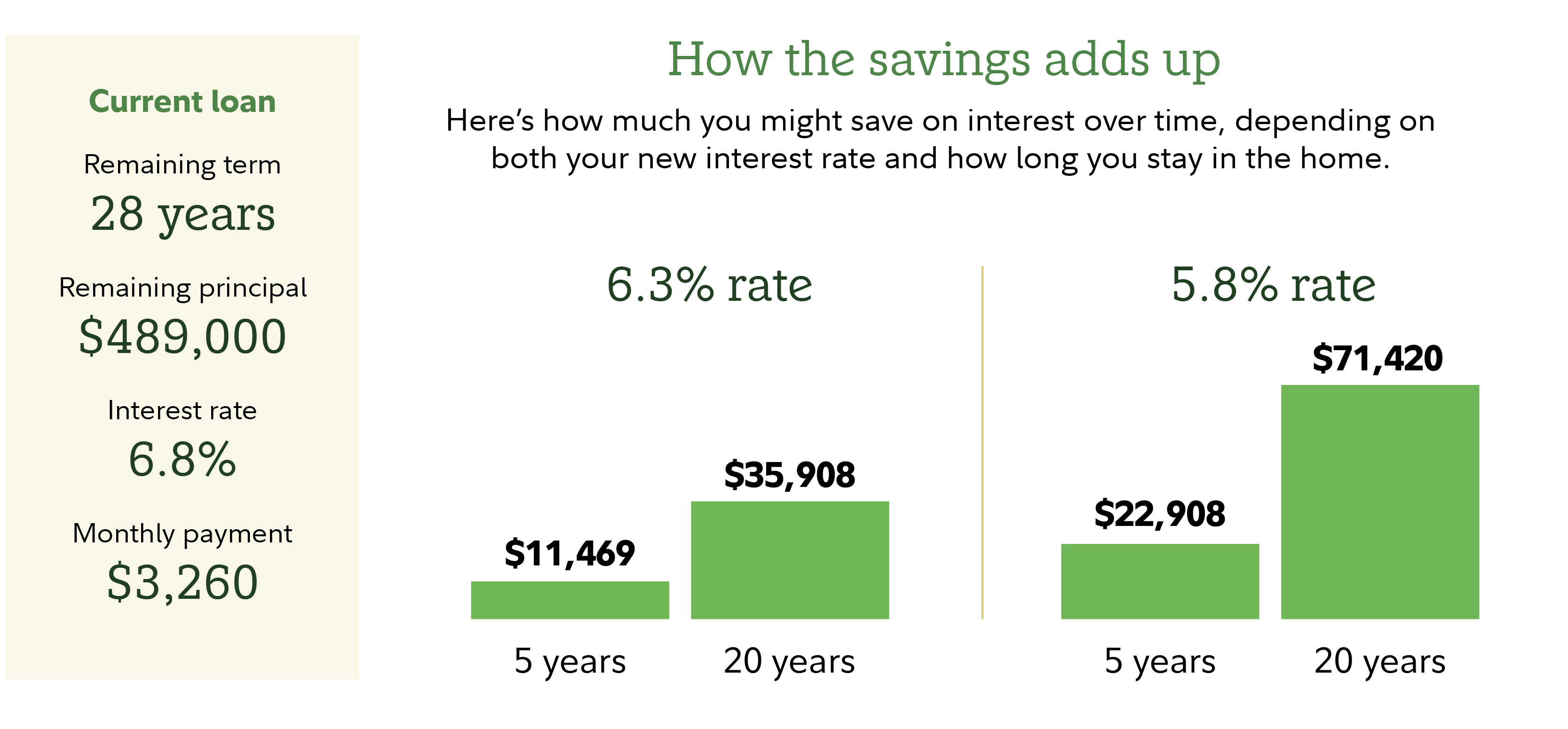 Graphic shows potential savings over time from refinancing. Hypothetical figures show that the more rates have fallen and the longer the borrower stays in the home, the greater the potential savings.